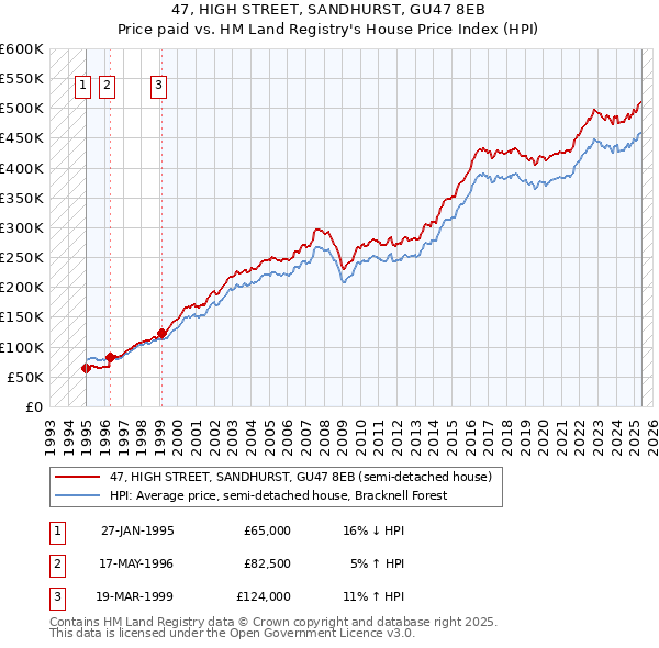 47, HIGH STREET, SANDHURST, GU47 8EB: Price paid vs HM Land Registry's House Price Index