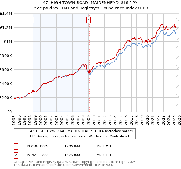 47, HIGH TOWN ROAD, MAIDENHEAD, SL6 1PA: Price paid vs HM Land Registry's House Price Index
