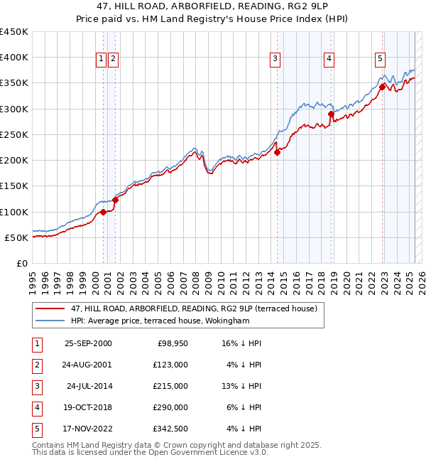 47, HILL ROAD, ARBORFIELD, READING, RG2 9LP: Price paid vs HM Land Registry's House Price Index