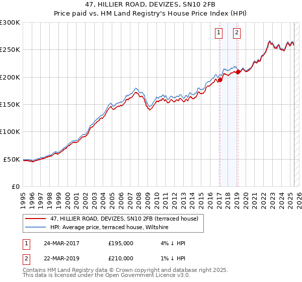 47, HILLIER ROAD, DEVIZES, SN10 2FB: Price paid vs HM Land Registry's House Price Index