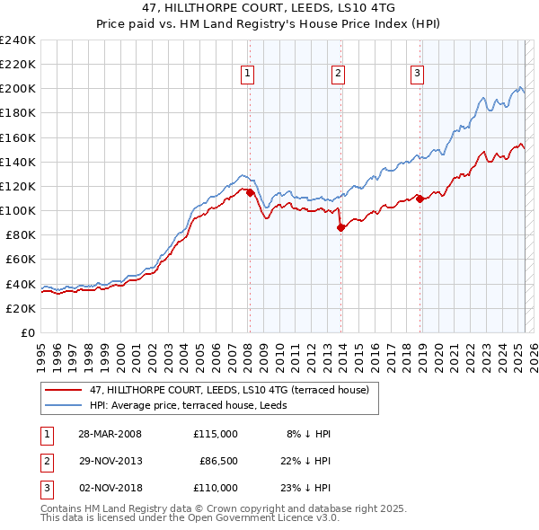 47, HILLTHORPE COURT, LEEDS, LS10 4TG: Price paid vs HM Land Registry's House Price Index