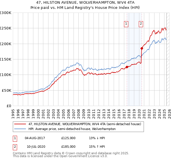 47, HILSTON AVENUE, WOLVERHAMPTON, WV4 4TA: Price paid vs HM Land Registry's House Price Index
