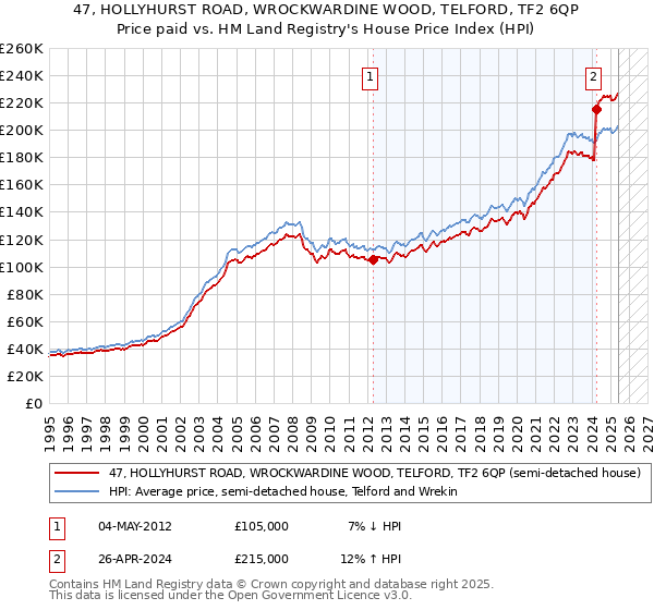 47, HOLLYHURST ROAD, WROCKWARDINE WOOD, TELFORD, TF2 6QP: Price paid vs HM Land Registry's House Price Index
