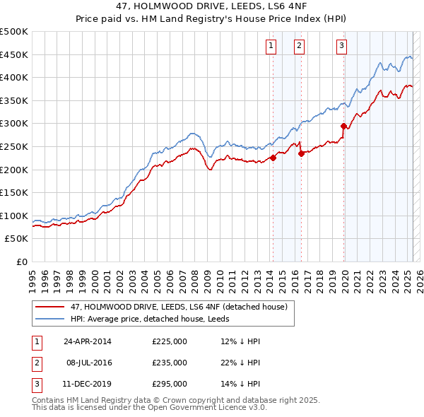 47, HOLMWOOD DRIVE, LEEDS, LS6 4NF: Price paid vs HM Land Registry's House Price Index