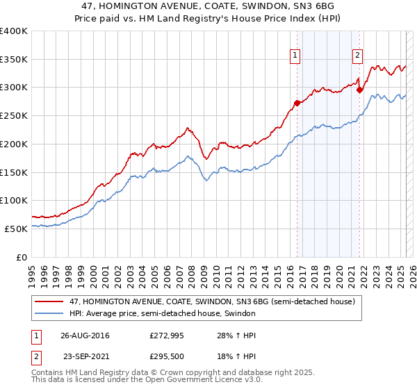 47, HOMINGTON AVENUE, COATE, SWINDON, SN3 6BG: Price paid vs HM Land Registry's House Price Index