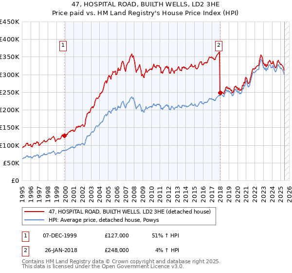 47, HOSPITAL ROAD, BUILTH WELLS, LD2 3HE: Price paid vs HM Land Registry's House Price Index