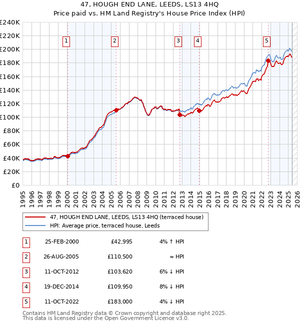 47, HOUGH END LANE, LEEDS, LS13 4HQ: Price paid vs HM Land Registry's House Price Index