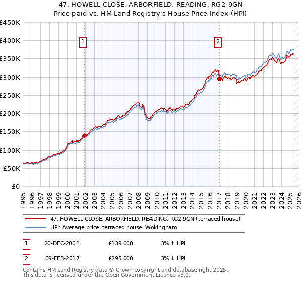 47, HOWELL CLOSE, ARBORFIELD, READING, RG2 9GN: Price paid vs HM Land Registry's House Price Index