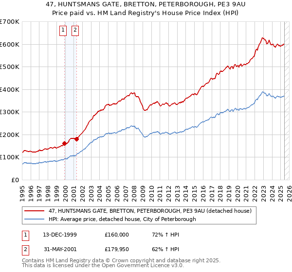 47, HUNTSMANS GATE, BRETTON, PETERBOROUGH, PE3 9AU: Price paid vs HM Land Registry's House Price Index