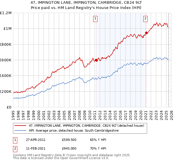 47, IMPINGTON LANE, IMPINGTON, CAMBRIDGE, CB24 9LT: Price paid vs HM Land Registry's House Price Index