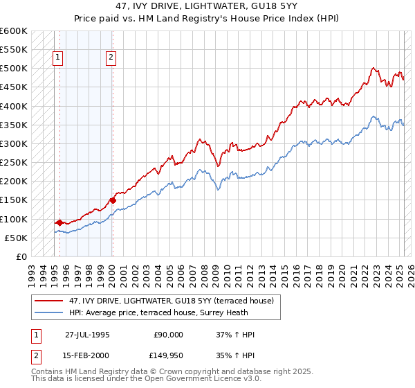 47, IVY DRIVE, LIGHTWATER, GU18 5YY: Price paid vs HM Land Registry's House Price Index