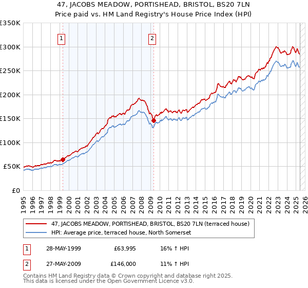 47, JACOBS MEADOW, PORTISHEAD, BRISTOL, BS20 7LN: Price paid vs HM Land Registry's House Price Index