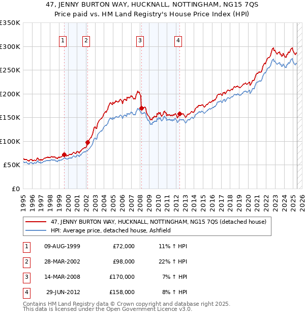 47, JENNY BURTON WAY, HUCKNALL, NOTTINGHAM, NG15 7QS: Price paid vs HM Land Registry's House Price Index