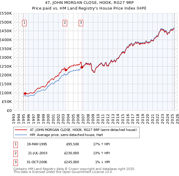 47, JOHN MORGAN CLOSE, HOOK, RG27 9RP: Price paid vs HM Land Registry's House Price Index