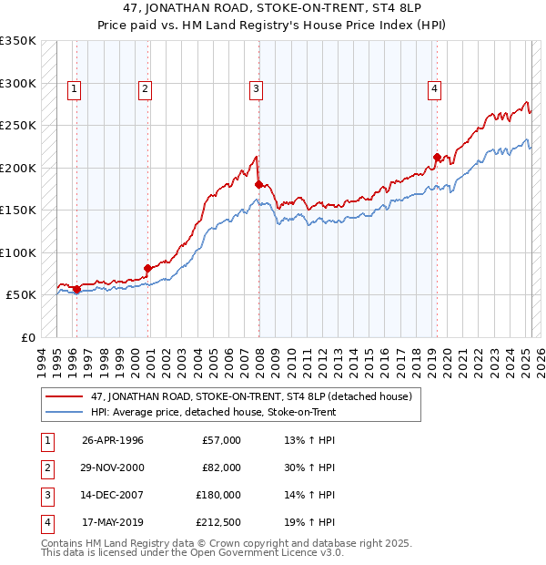 47, JONATHAN ROAD, STOKE-ON-TRENT, ST4 8LP: Price paid vs HM Land Registry's House Price Index