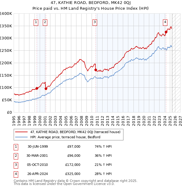 47, KATHIE ROAD, BEDFORD, MK42 0QJ: Price paid vs HM Land Registry's House Price Index
