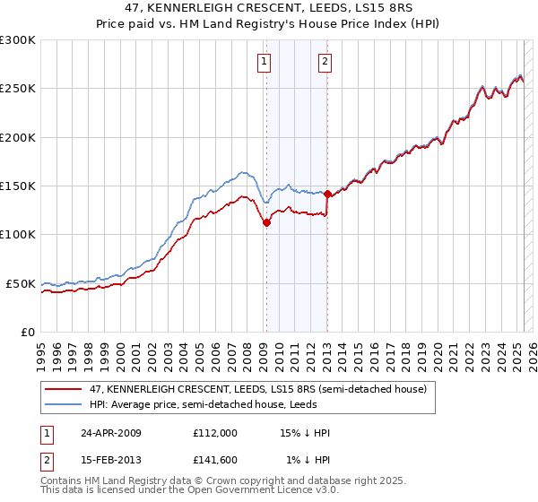 47, KENNERLEIGH CRESCENT, LEEDS, LS15 8RS: Price paid vs HM Land Registry's House Price Index