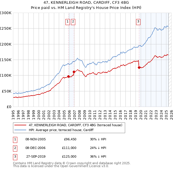 47, KENNERLEIGH ROAD, CARDIFF, CF3 4BG: Price paid vs HM Land Registry's House Price Index