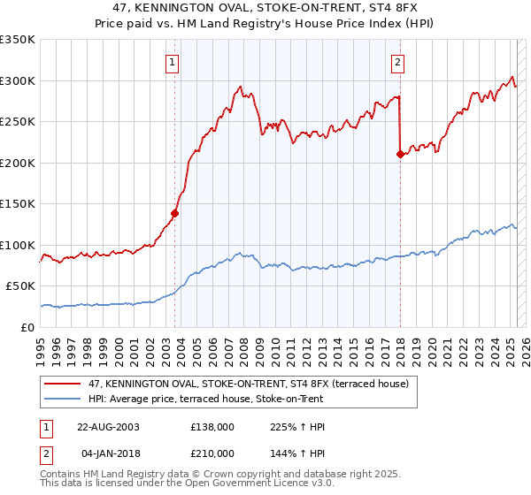 47, KENNINGTON OVAL, STOKE-ON-TRENT, ST4 8FX: Price paid vs HM Land Registry's House Price Index