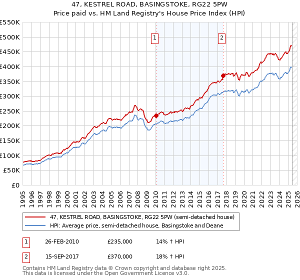 47, KESTREL ROAD, BASINGSTOKE, RG22 5PW: Price paid vs HM Land Registry's House Price Index