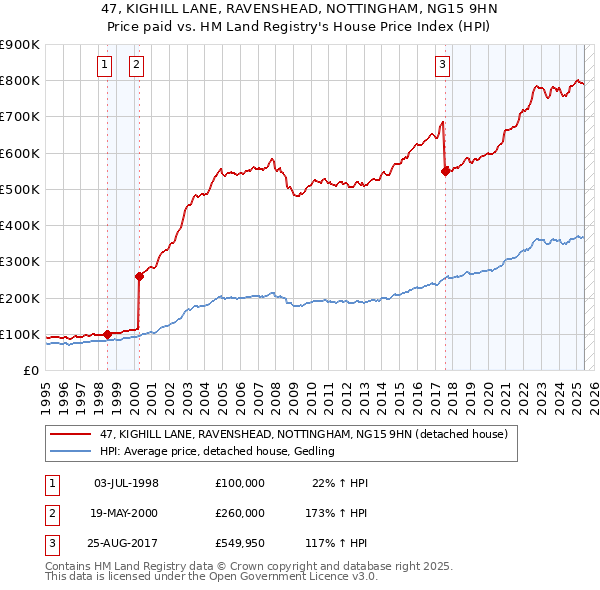 47, KIGHILL LANE, RAVENSHEAD, NOTTINGHAM, NG15 9HN: Price paid vs HM Land Registry's House Price Index