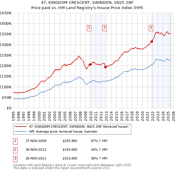 47, KINGDOM CRESCENT, SWINDON, SN25 2NF: Price paid vs HM Land Registry's House Price Index