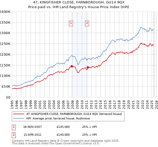 47, KINGFISHER CLOSE, FARNBOROUGH, GU14 9QX: Price paid vs HM Land Registry's House Price Index