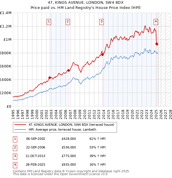 47, KINGS AVENUE, LONDON, SW4 8DX: Price paid vs HM Land Registry's House Price Index