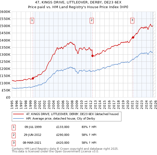 47, KINGS DRIVE, LITTLEOVER, DERBY, DE23 6EX: Price paid vs HM Land Registry's House Price Index
