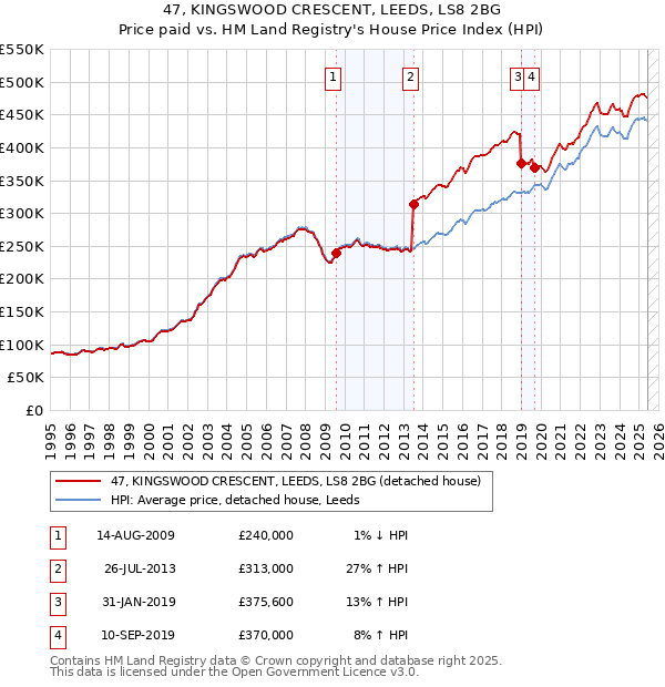 47, KINGSWOOD CRESCENT, LEEDS, LS8 2BG: Price paid vs HM Land Registry's House Price Index