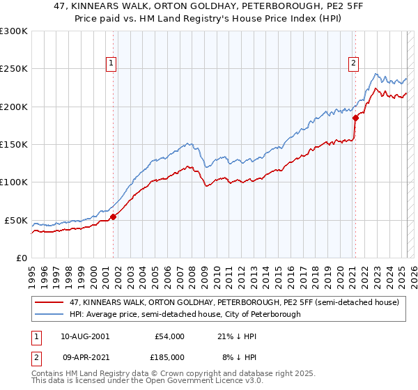47, KINNEARS WALK, ORTON GOLDHAY, PETERBOROUGH, PE2 5FF: Price paid vs HM Land Registry's House Price Index