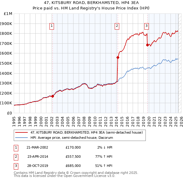 47, KITSBURY ROAD, BERKHAMSTED, HP4 3EA: Price paid vs HM Land Registry's House Price Index