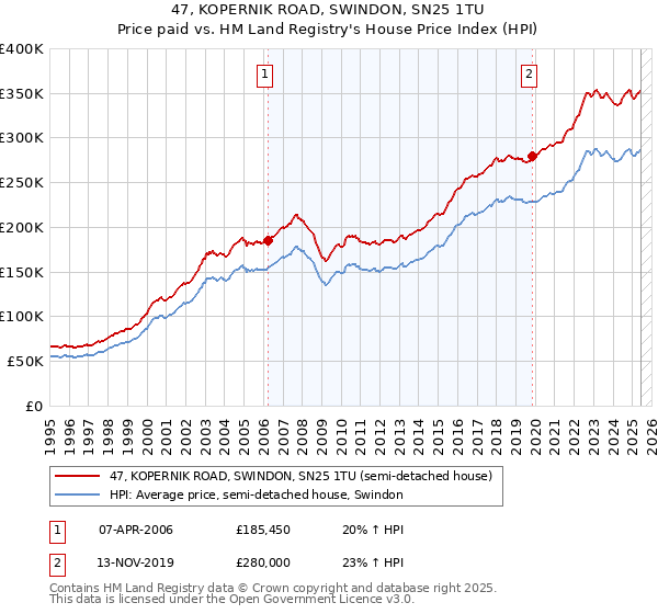 47, KOPERNIK ROAD, SWINDON, SN25 1TU: Price paid vs HM Land Registry's House Price Index