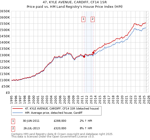 47, KYLE AVENUE, CARDIFF, CF14 1SR: Price paid vs HM Land Registry's House Price Index