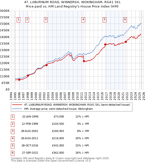 47, LABURNUM ROAD, WINNERSH, WOKINGHAM, RG41 5XL: Price paid vs HM Land Registry's House Price Index