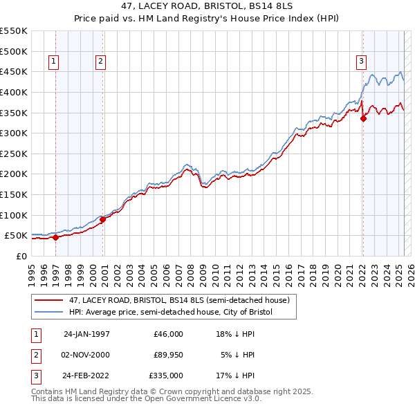 47, LACEY ROAD, BRISTOL, BS14 8LS: Price paid vs HM Land Registry's House Price Index