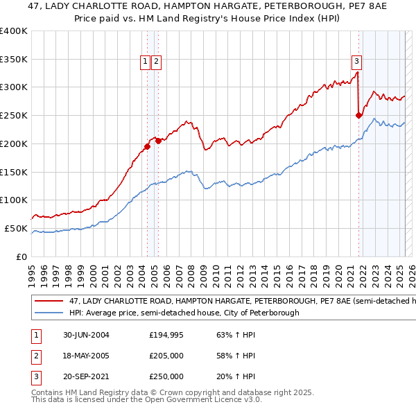 47, LADY CHARLOTTE ROAD, HAMPTON HARGATE, PETERBOROUGH, PE7 8AE: Price paid vs HM Land Registry's House Price Index