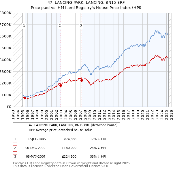 47, LANCING PARK, LANCING, BN15 8RF: Price paid vs HM Land Registry's House Price Index