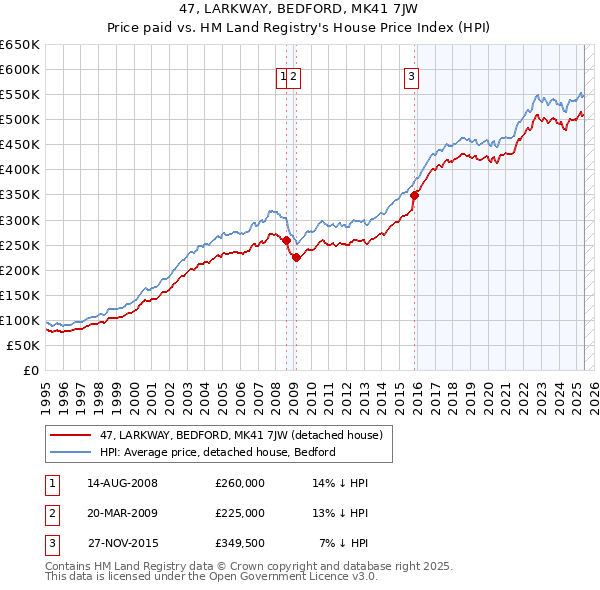 47, LARKWAY, BEDFORD, MK41 7JW: Price paid vs HM Land Registry's House Price Index