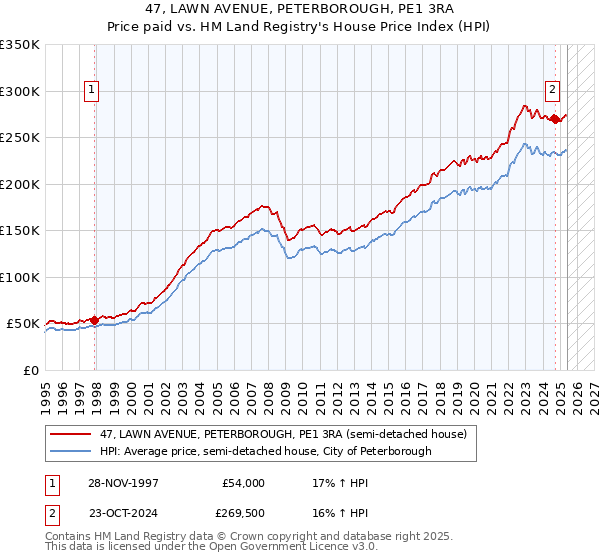 47, LAWN AVENUE, PETERBOROUGH, PE1 3RA: Price paid vs HM Land Registry's House Price Index