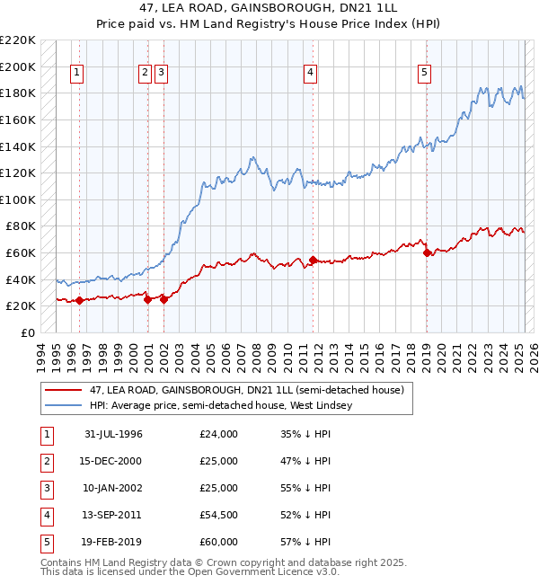47, LEA ROAD, GAINSBOROUGH, DN21 1LL: Price paid vs HM Land Registry's House Price Index