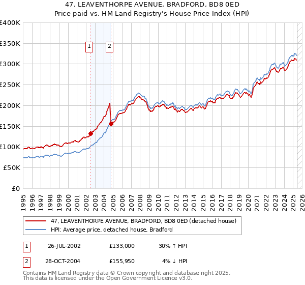 47, LEAVENTHORPE AVENUE, BRADFORD, BD8 0ED: Price paid vs HM Land Registry's House Price Index