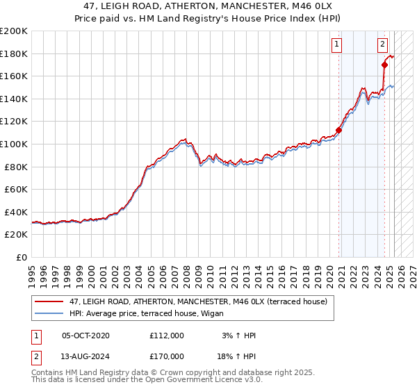47, LEIGH ROAD, ATHERTON, MANCHESTER, M46 0LX: Price paid vs HM Land Registry's House Price Index