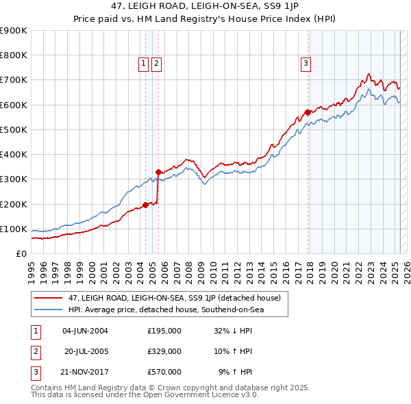 47, LEIGH ROAD, LEIGH-ON-SEA, SS9 1JP: Price paid vs HM Land Registry's House Price Index