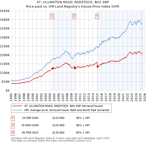 47, LILLINGTON ROAD, RADSTOCK, BA3 3NP: Price paid vs HM Land Registry's House Price Index