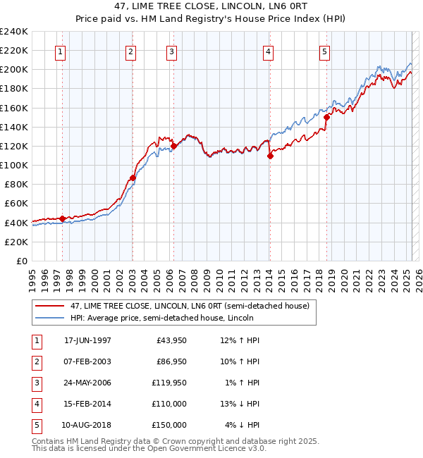 47, LIME TREE CLOSE, LINCOLN, LN6 0RT: Price paid vs HM Land Registry's House Price Index