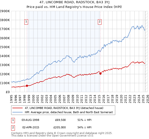 47, LINCOMBE ROAD, RADSTOCK, BA3 3YJ: Price paid vs HM Land Registry's House Price Index