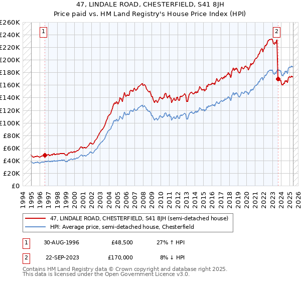 47, LINDALE ROAD, CHESTERFIELD, S41 8JH: Price paid vs HM Land Registry's House Price Index