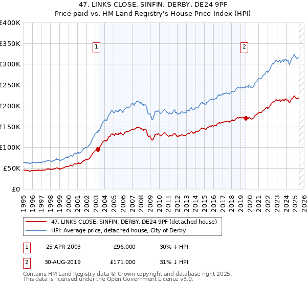 47, LINKS CLOSE, SINFIN, DERBY, DE24 9PF: Price paid vs HM Land Registry's House Price Index