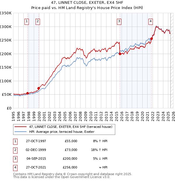 47, LINNET CLOSE, EXETER, EX4 5HF: Price paid vs HM Land Registry's House Price Index